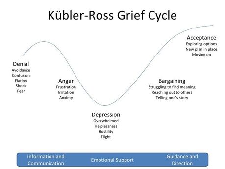 Kubler-Ross Stages of Grief